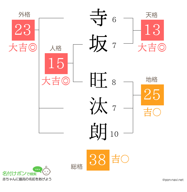 寺坂 旺汰朗さんの姓名判断結果