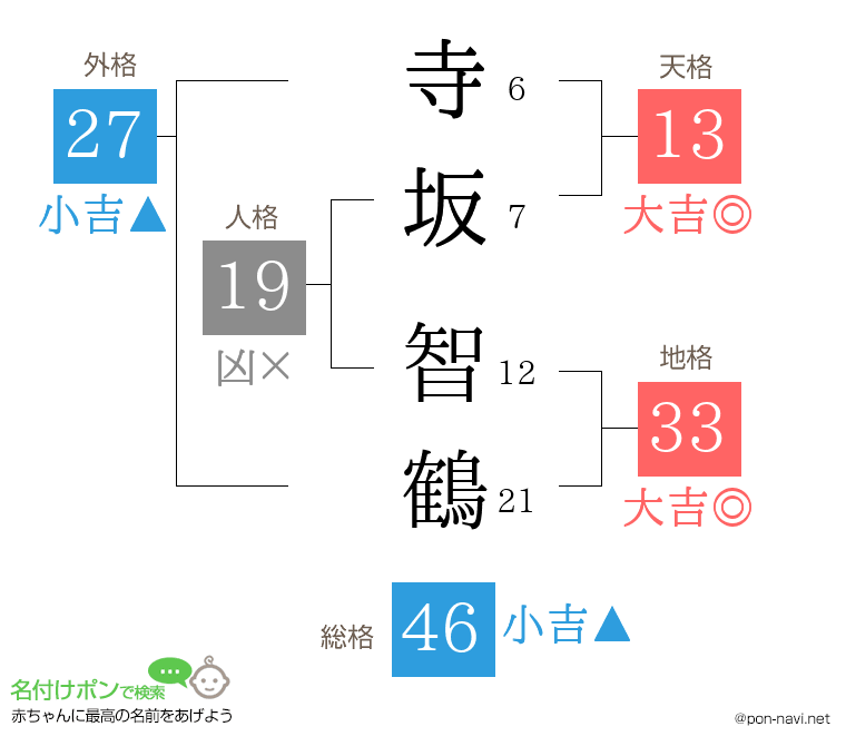 寺坂 智鶴さんの姓名判断結果