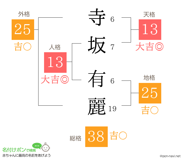 寺坂 有麗さんの姓名判断結果
