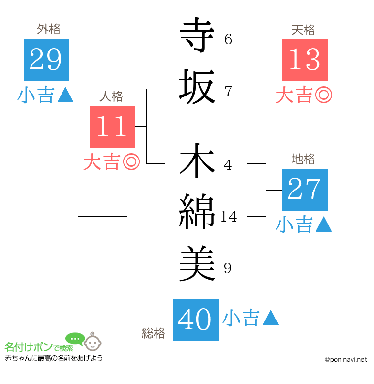 寺坂 木綿美さんの姓名判断結果