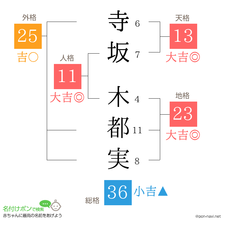 寺坂 木都実さんの姓名判断結果