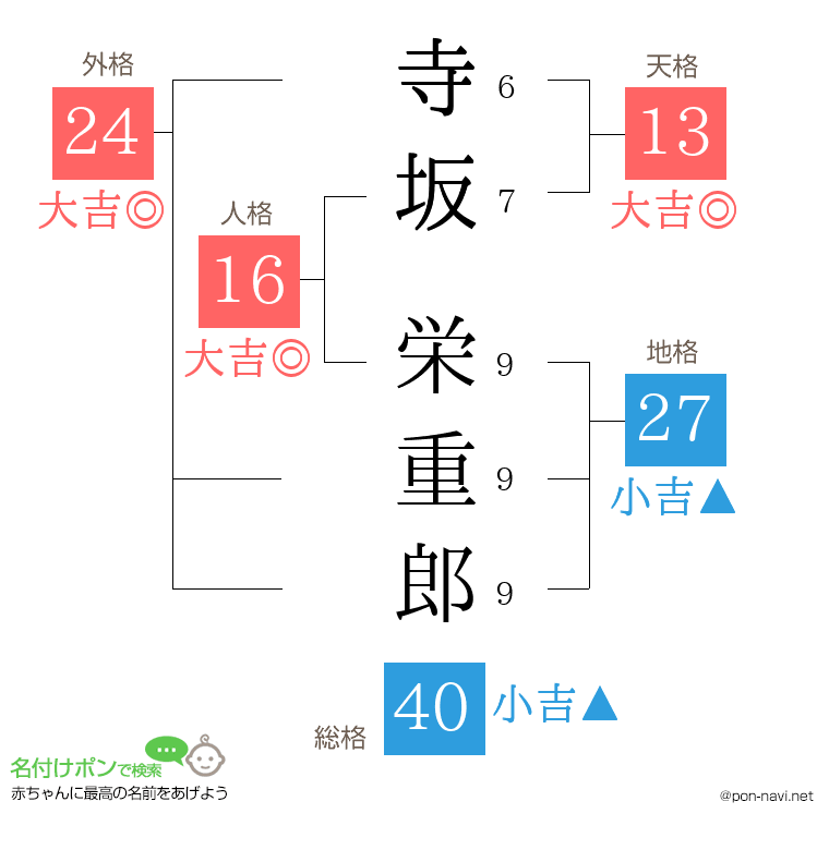 寺坂 栄重郎さんの姓名判断結果