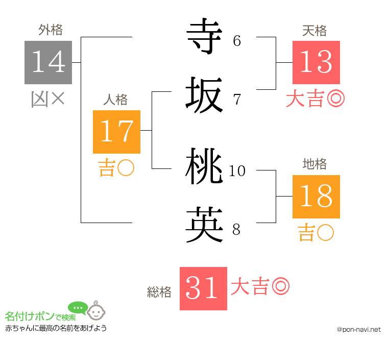 寺坂 桃英さんの姓名判断結果