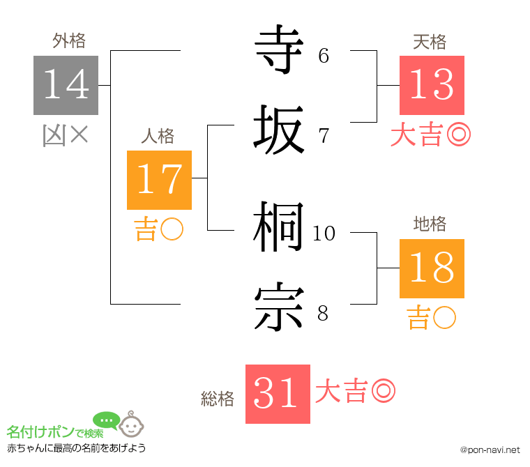 寺坂 桐宗さんの姓名判断結果