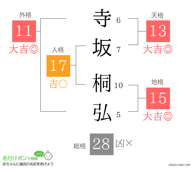 寺坂 桐弘さんの姓名判断結果