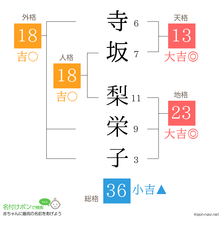 寺坂 梨栄子さんの姓名判断結果