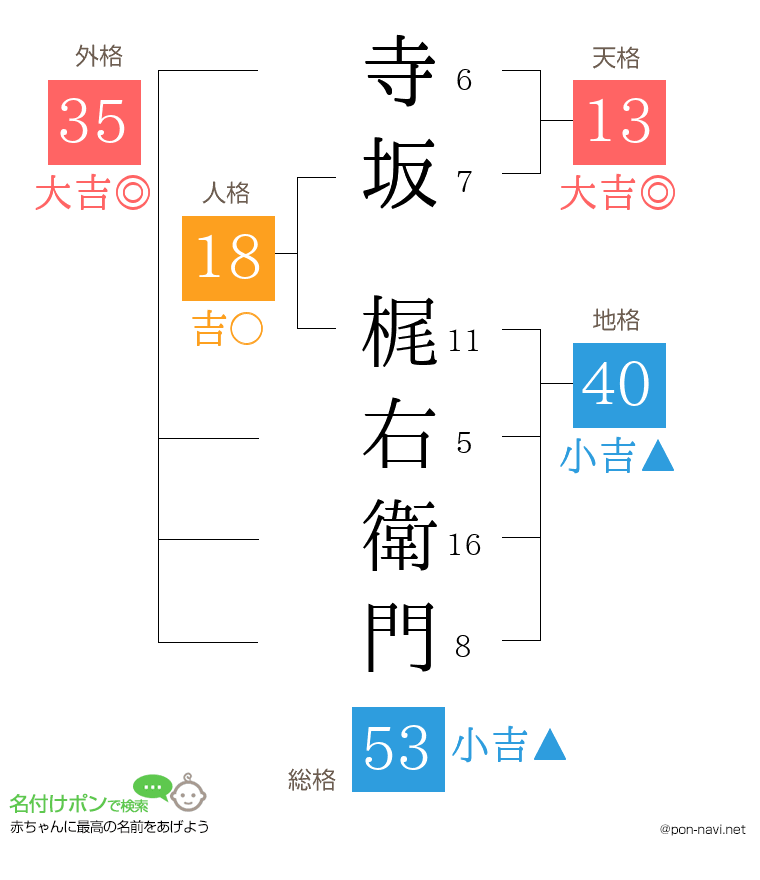 寺坂 梶右衛門さんの姓名判断結果