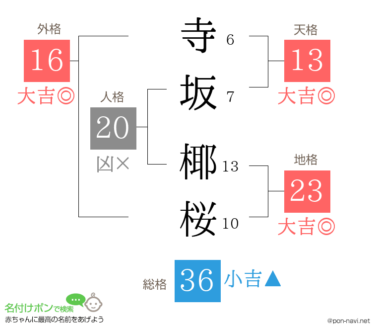 寺坂 椰桜さんの姓名判断結果