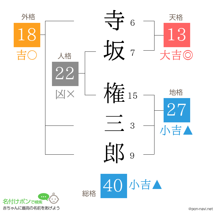 寺坂 権三郎さんの姓名判断結果