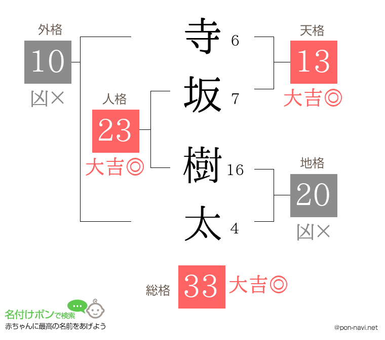 寺坂 樹太さんの姓名判断結果