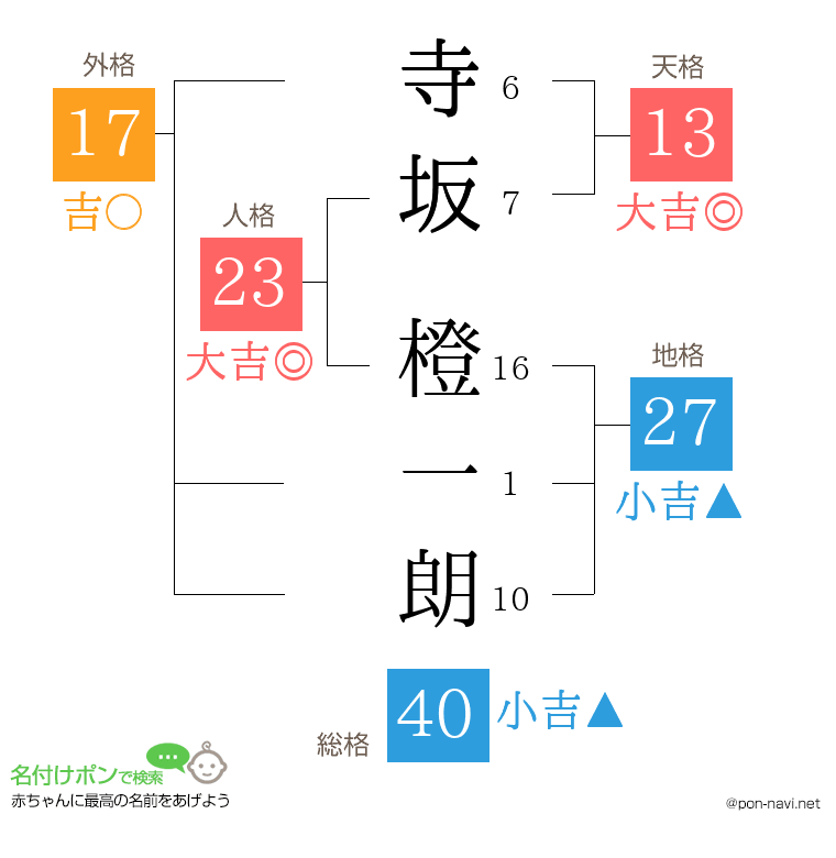 寺坂 橙一朗さんの姓名判断結果