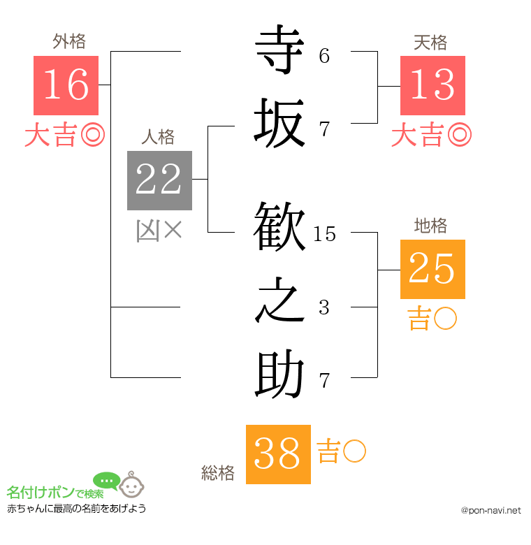 寺坂 歓之助さんの姓名判断結果