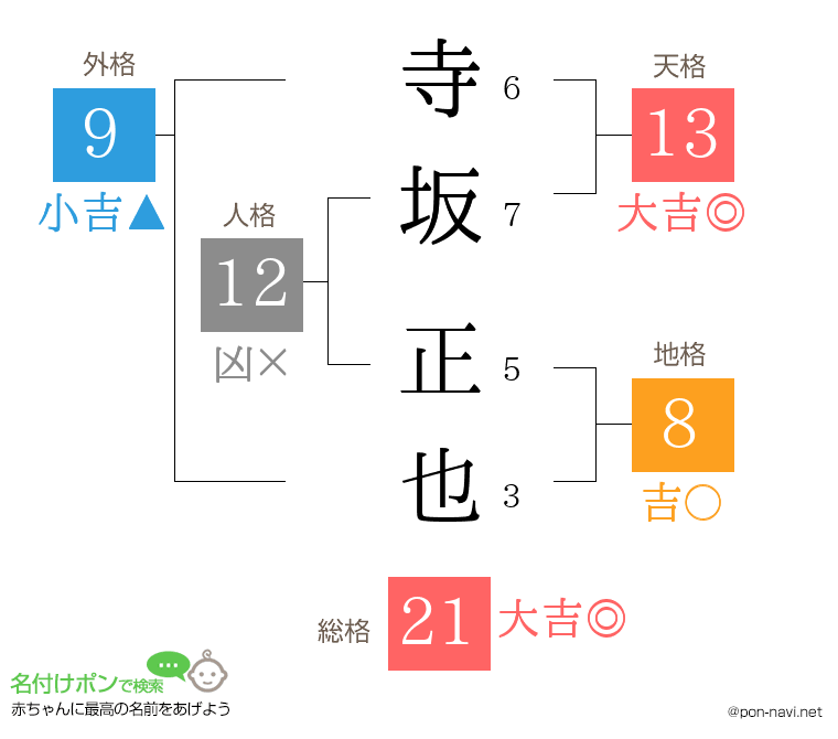 寺坂 正也さんの姓名判断結果
