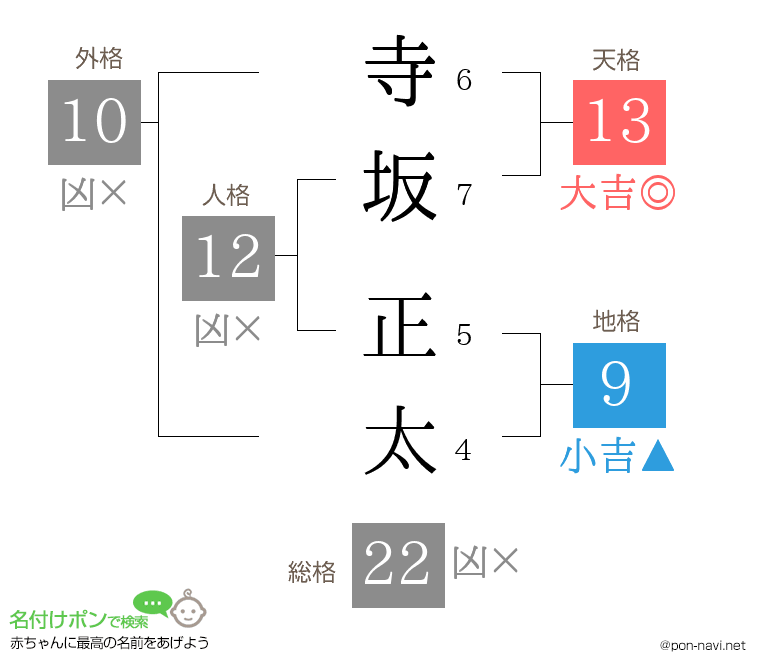 寺坂 正太さんの姓名判断結果