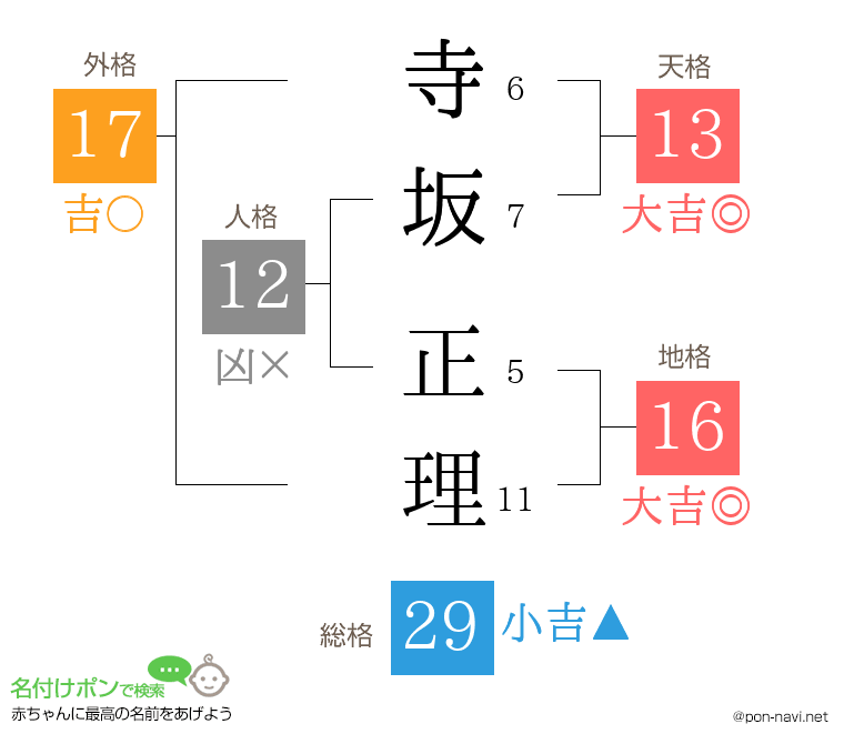 寺坂 正理さんの姓名判断結果