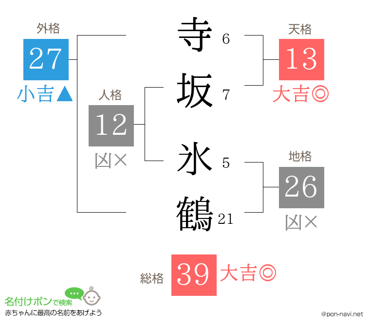 寺坂 氷鶴さんの姓名判断結果