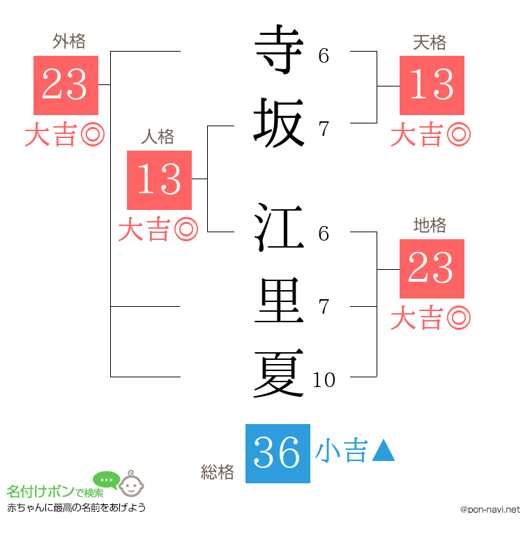 寺坂 江里夏さんの姓名判断結果