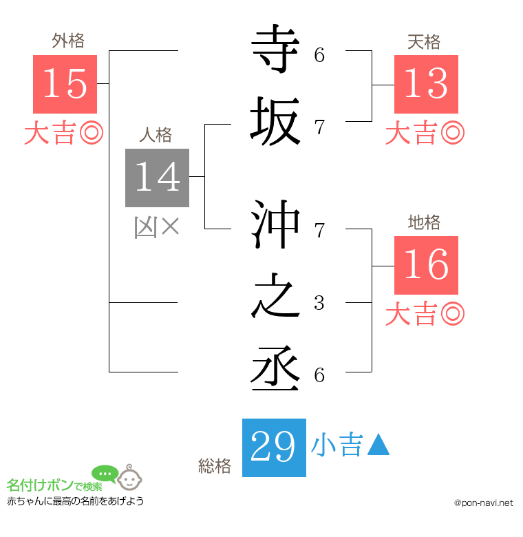 寺坂 沖之丞さんの姓名判断結果