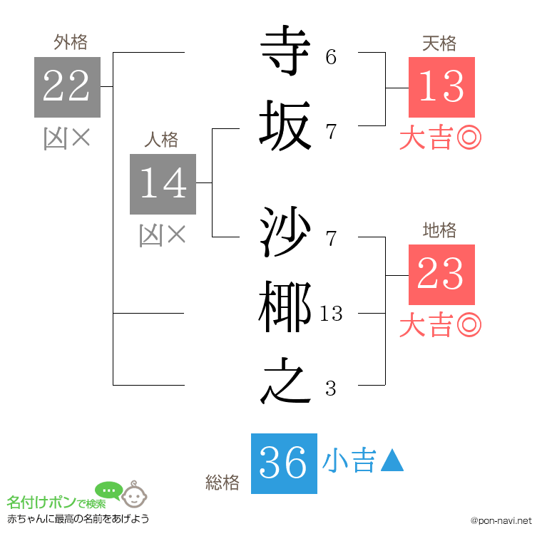 寺坂 沙椰之さんの姓名判断結果