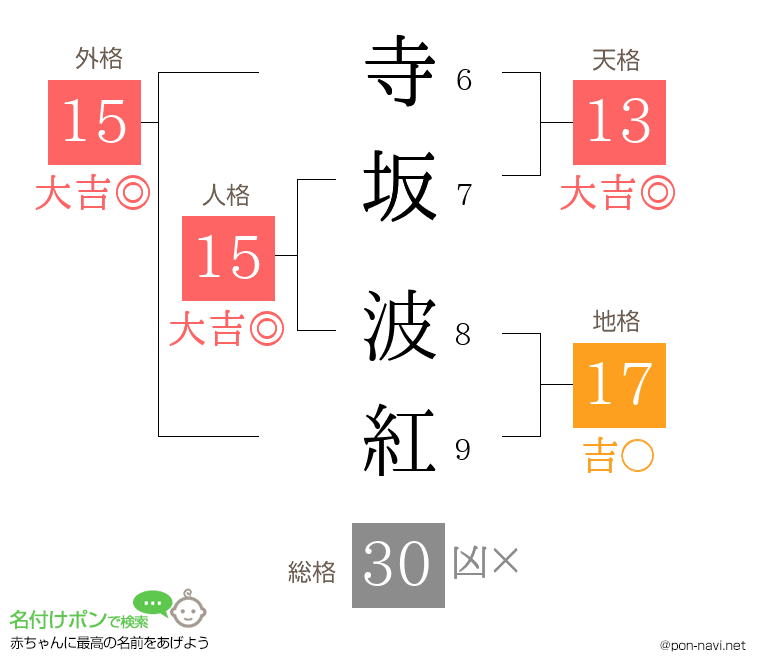 寺坂 波紅さんの姓名判断結果