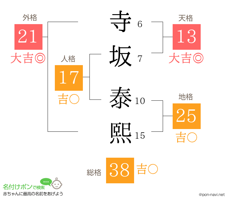 寺坂 泰熙さんの姓名判断結果