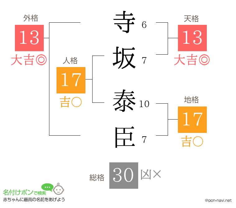 寺坂 泰臣さんの姓名判断結果