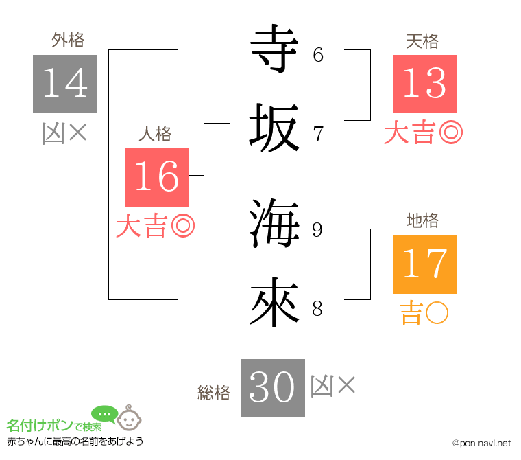寺坂 海來さんの姓名判断結果