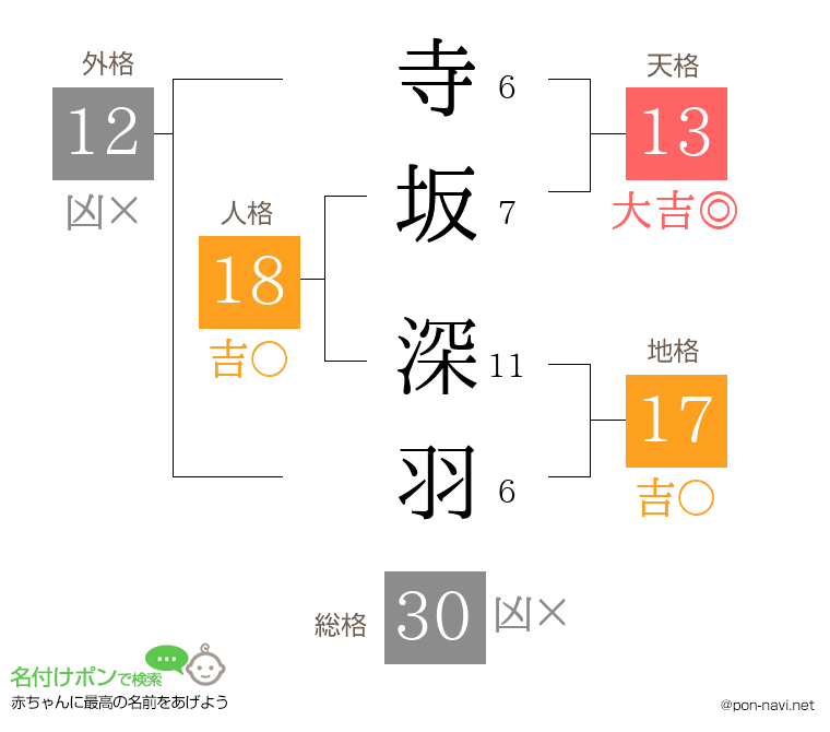 寺坂 深羽さんの姓名判断結果