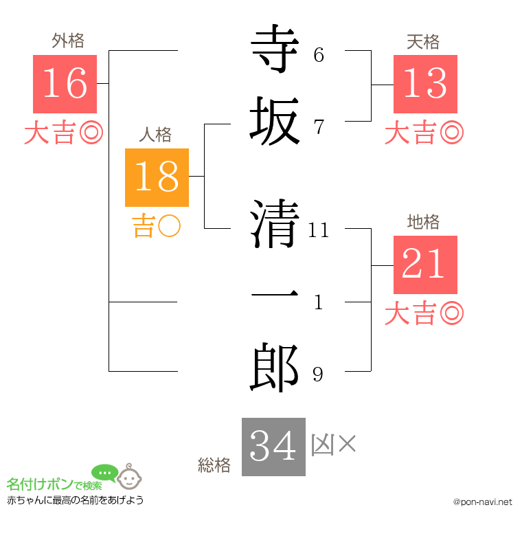 寺坂 清一郎さんの姓名判断結果