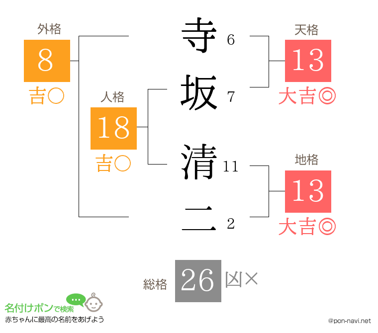 寺坂 清二さんの姓名判断結果