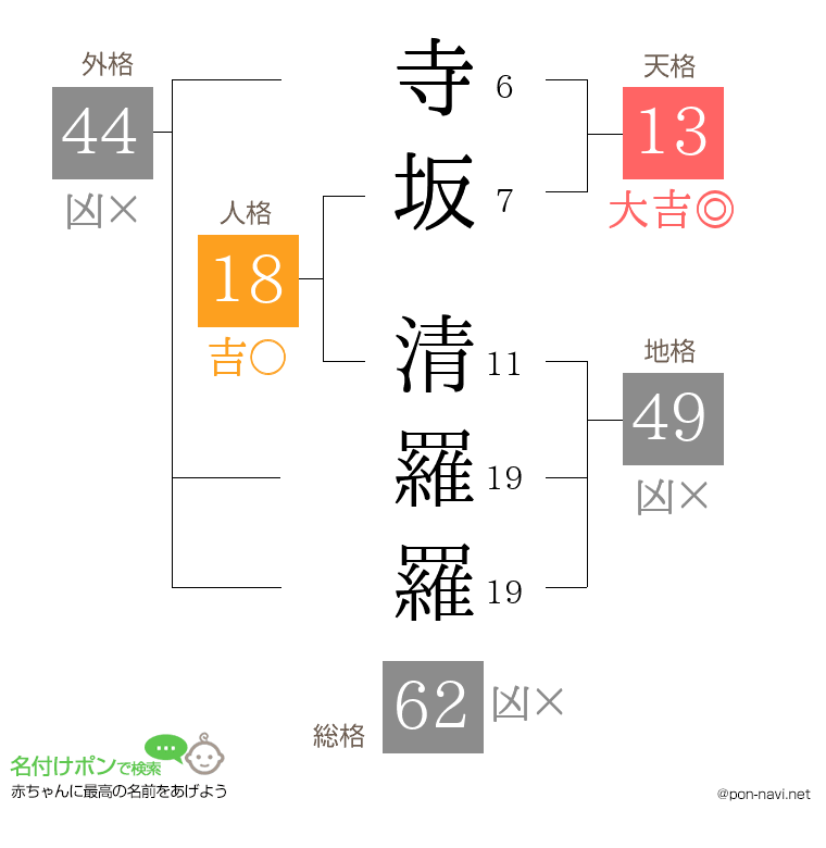 寺坂 清羅羅さんの姓名判断結果