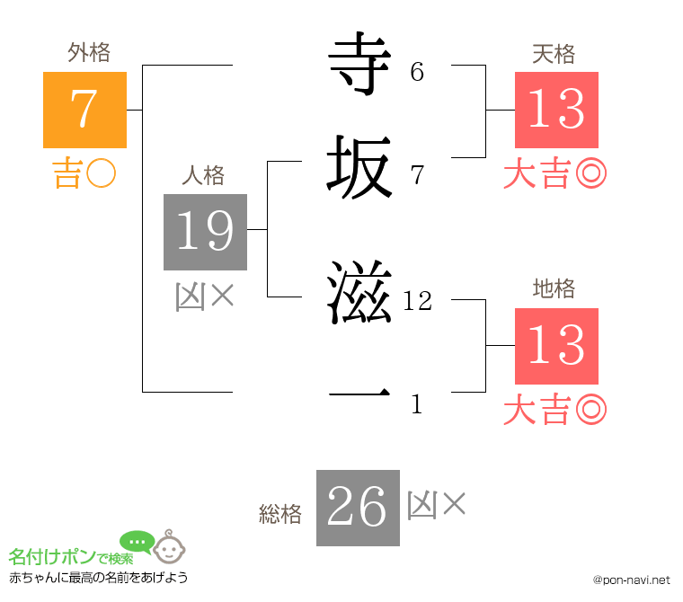 寺坂 滋一さんの姓名判断結果