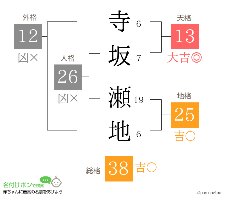 寺坂 瀬地さんの姓名判断結果