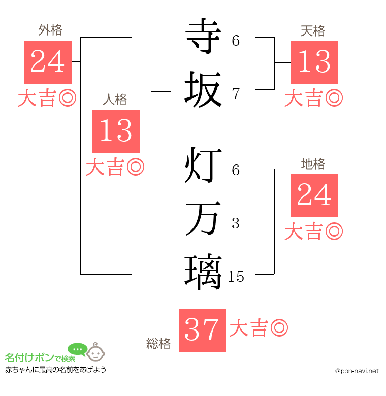 寺坂 灯万璃さんの姓名判断結果