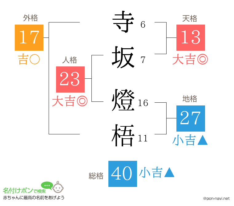 寺坂 燈梧さんの姓名判断結果