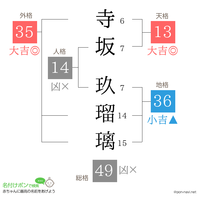 寺坂 玖瑠璃さんの姓名判断結果