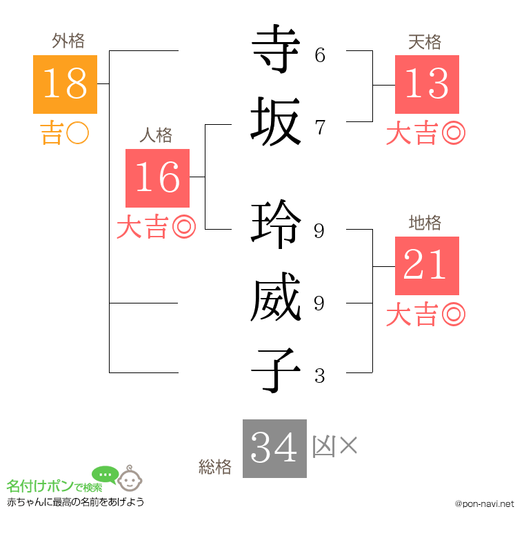 寺坂 玲威子さんの姓名判断結果