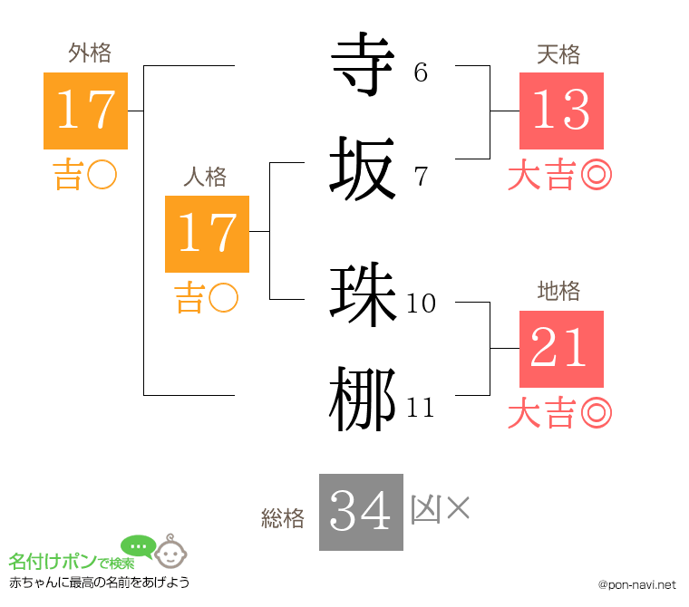 寺坂 珠梛さんの姓名判断結果
