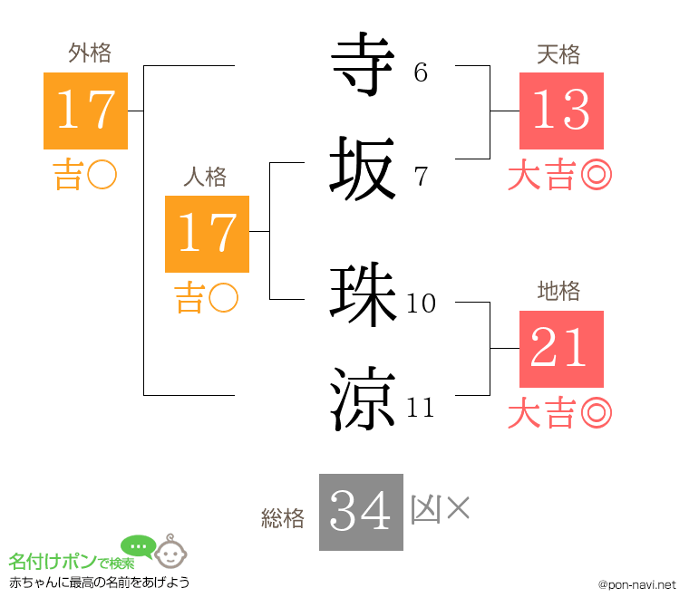 寺坂 珠涼さんの姓名判断結果