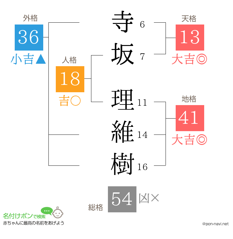 寺坂 理維樹さんの姓名判断結果