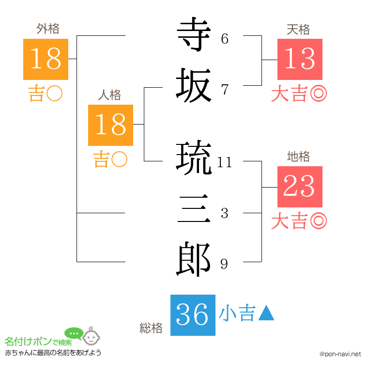 寺坂 琉三郎さんの姓名判断結果