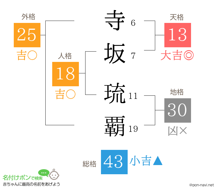 寺坂 琉覇さんの姓名判断結果