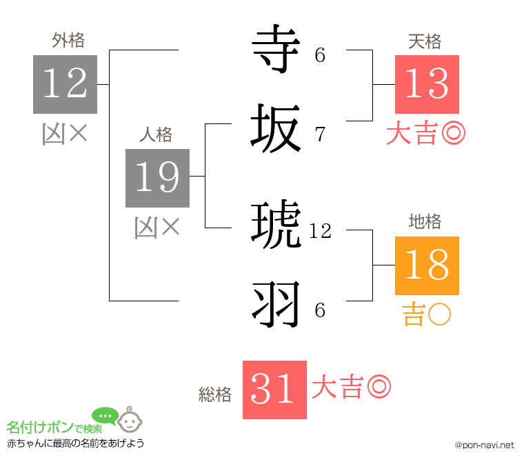 寺坂 琥羽さんの姓名判断結果