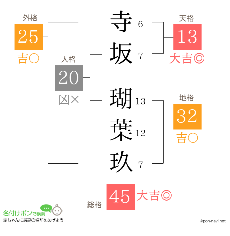 寺坂 瑚葉玖さんの姓名判断結果