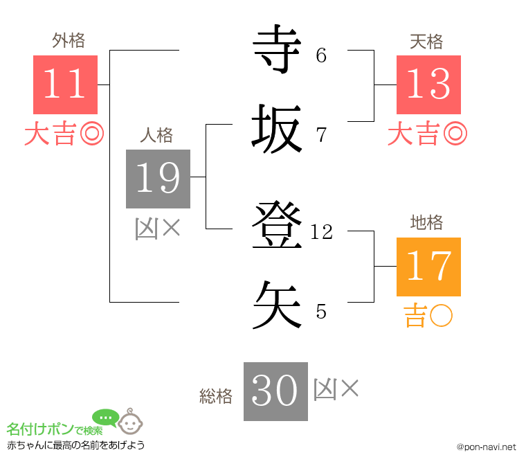 寺坂 登矢さんの姓名判断結果