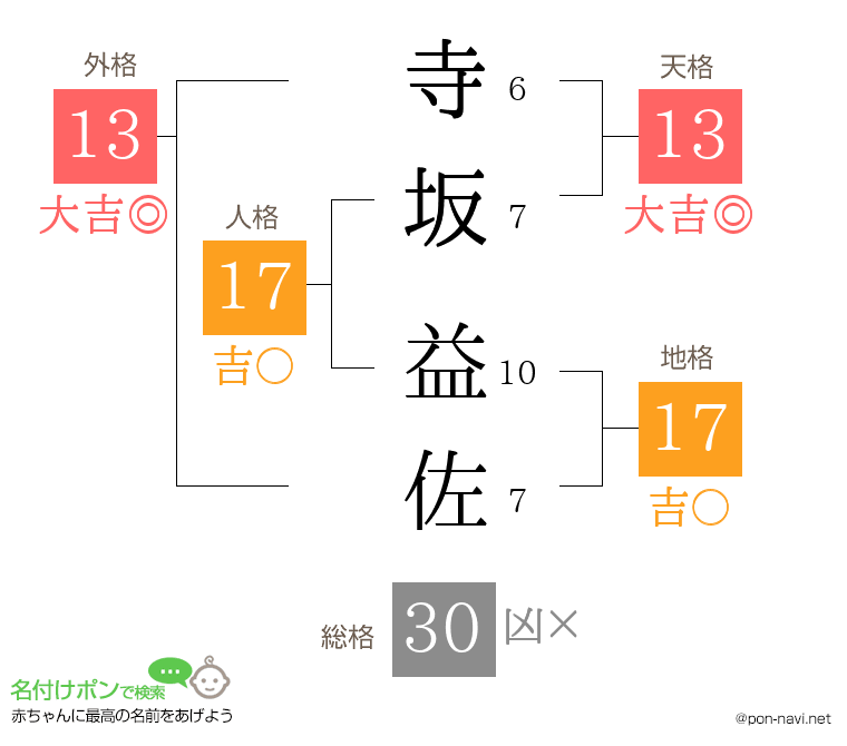 寺坂 益佐さんの姓名判断結果