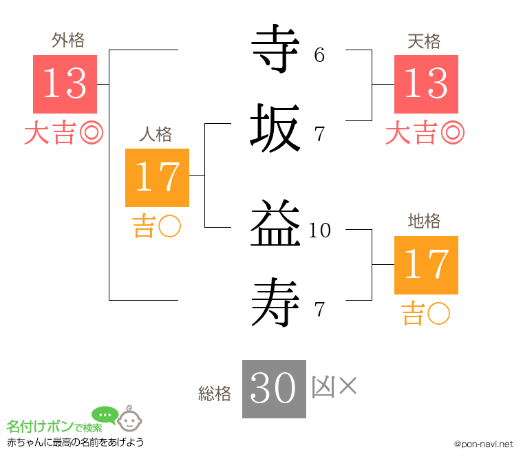 寺坂 益寿さんの姓名判断結果