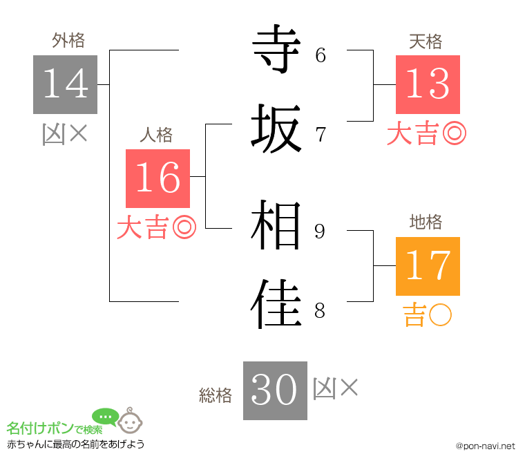 寺坂 相佳さんの姓名判断結果
