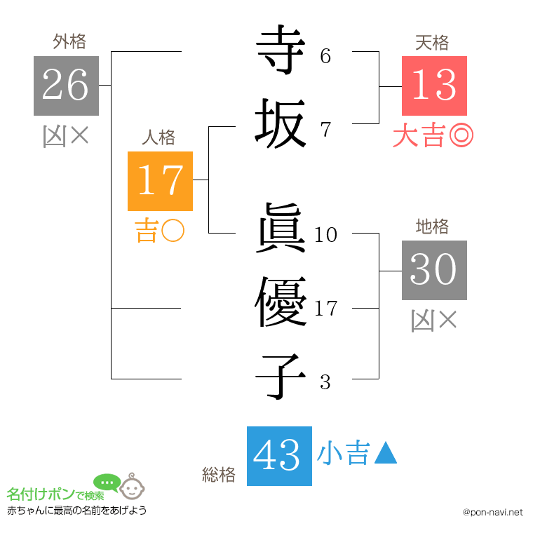 寺坂 眞優子さんの姓名判断結果