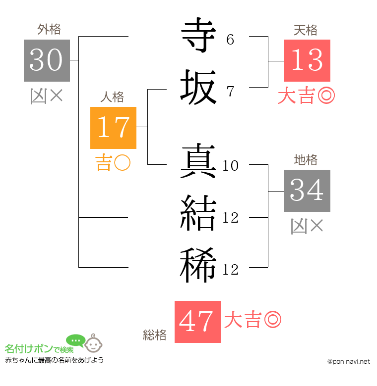 寺坂 真結稀さんの姓名判断結果